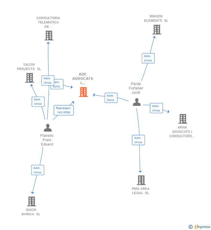 Vinculaciones societarias de ADE ADVOCATS I FINANCERS SL