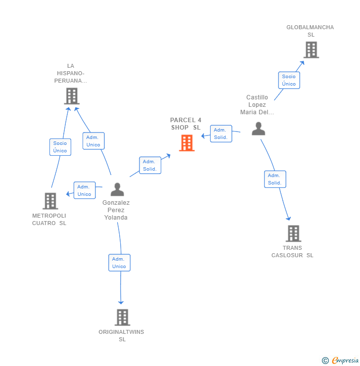 Vinculaciones societarias de PARCEL 4 SHOP SL