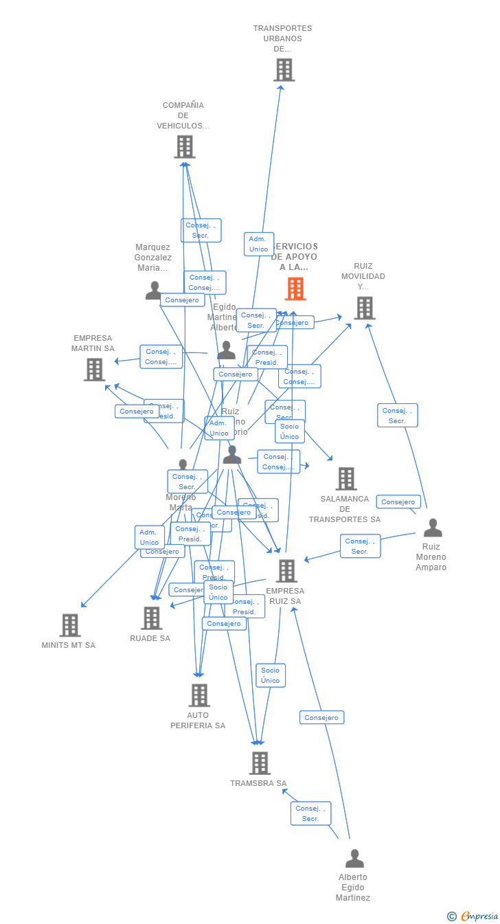 Vinculaciones societarias de SERVICIOS DE APOYO A LA MOVILIDAD BALEARS SL