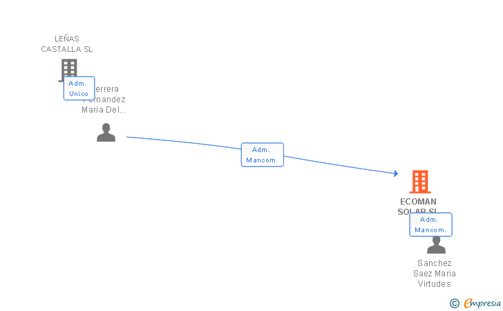 Vinculaciones societarias de ECOMAN SOLAR SL