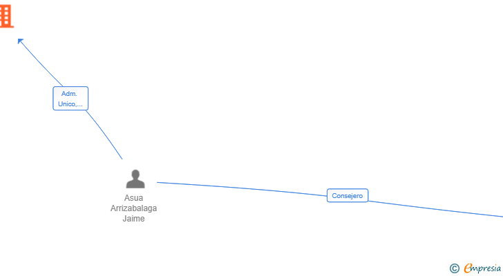 Vinculaciones societarias de REPASEG SL