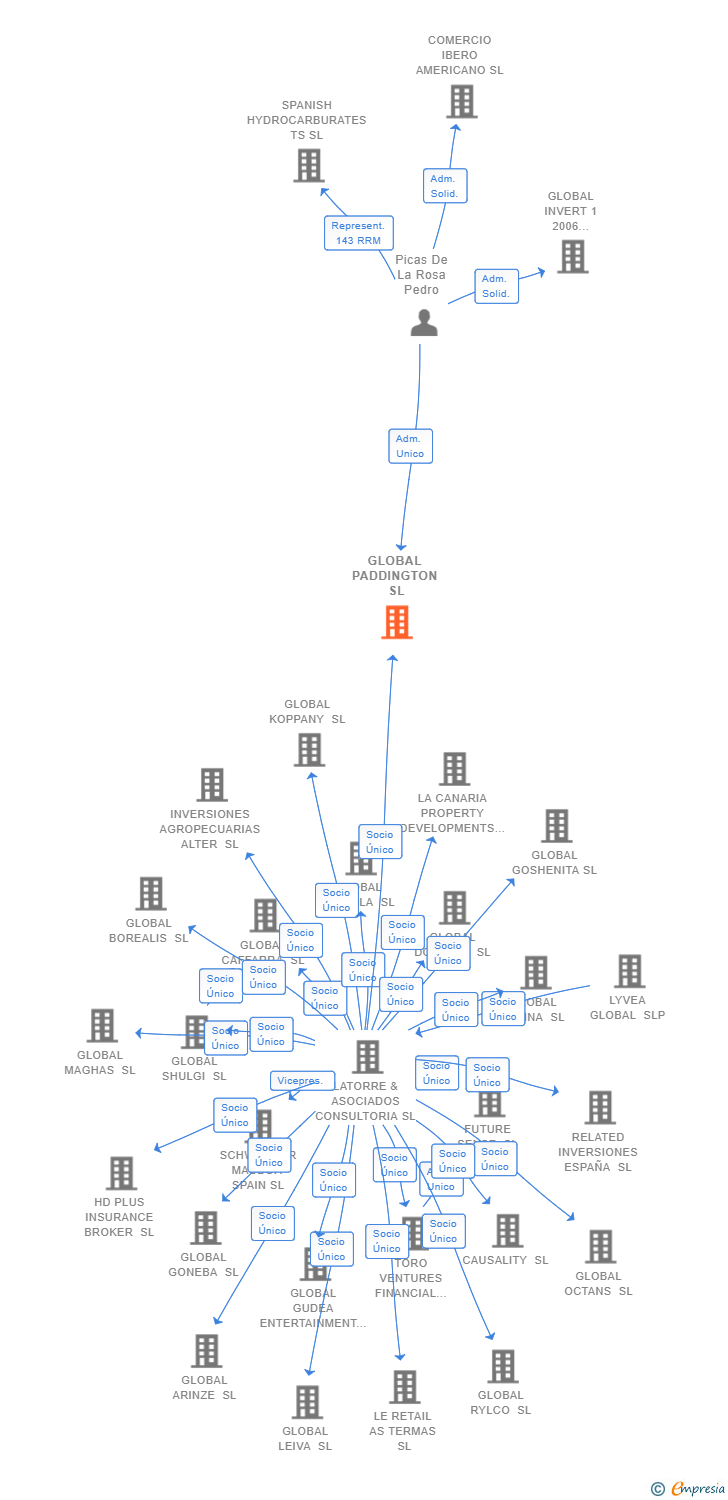 Vinculaciones societarias de ENABLE OPERATING PARTNERS SL