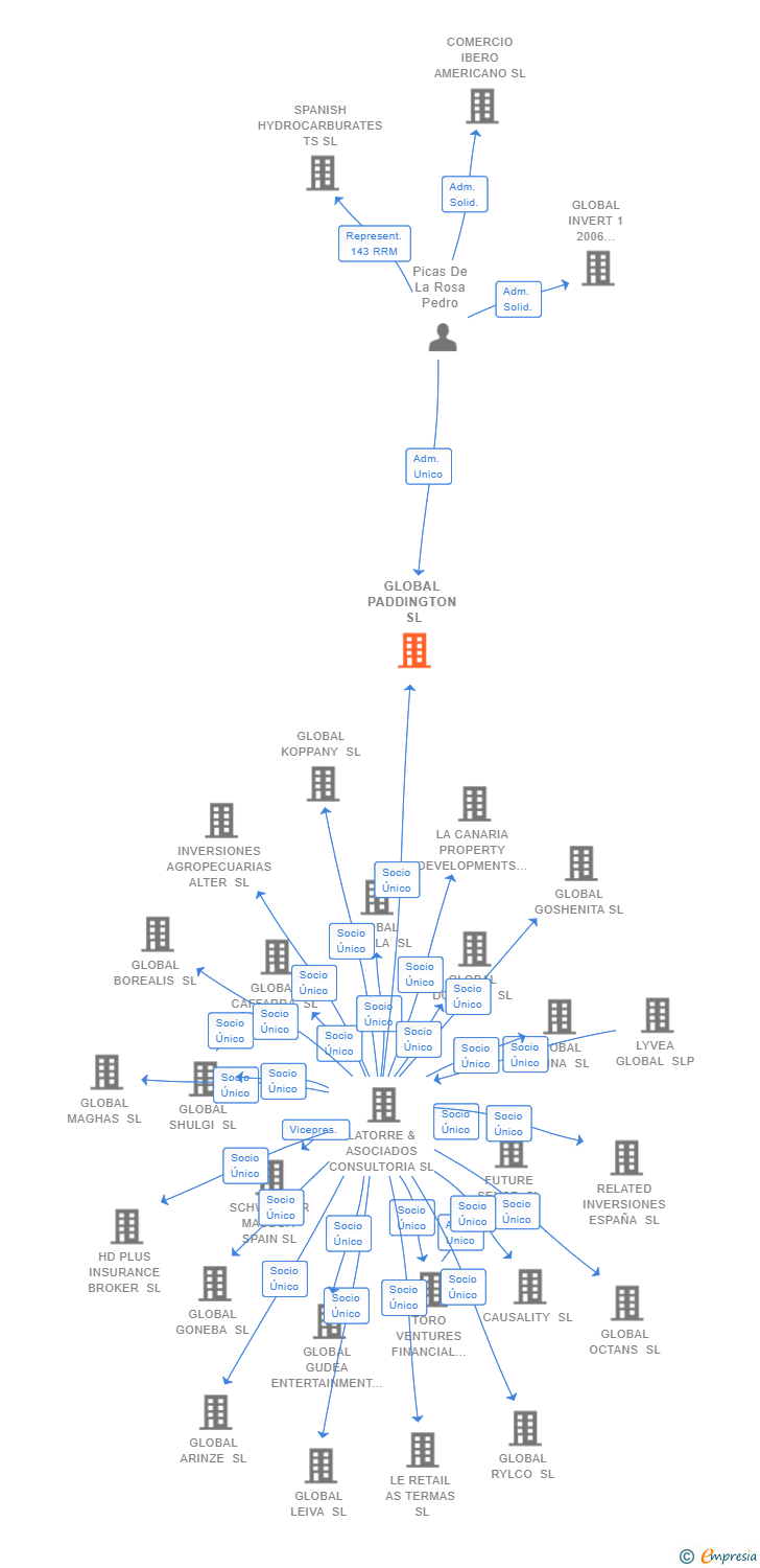 Vinculaciones societarias de GLOBAL PADDINGTON SL