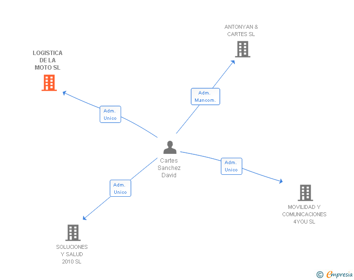 Vinculaciones societarias de LOGISTICA DE LA MOTO SL