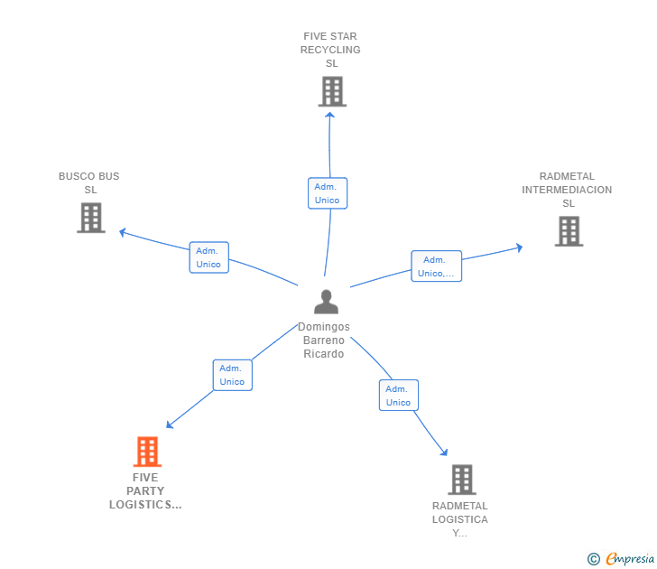 Vinculaciones societarias de FIVE PARTY LOGISTICS SL