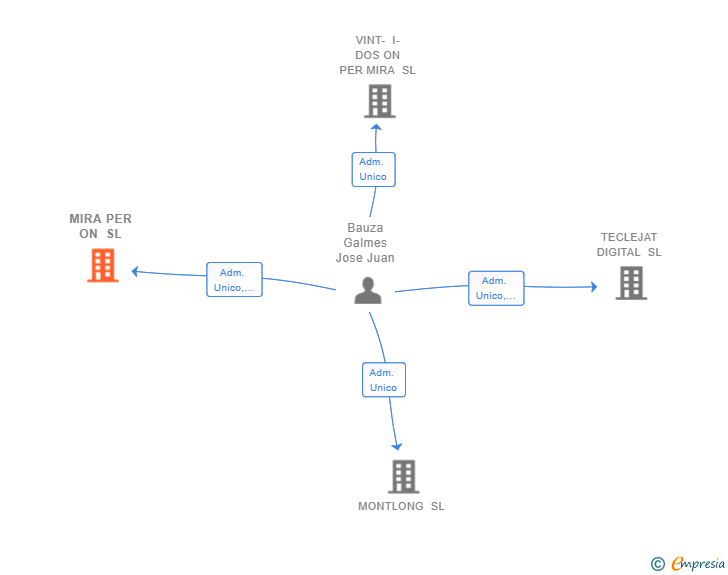 Vinculaciones societarias de MIRA PER ON SL