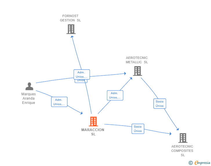 Vinculaciones societarias de MARACCION SL