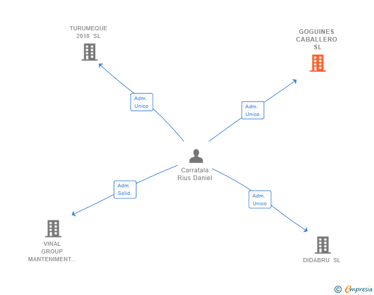 Vinculaciones societarias de GOGUINES CABALLERO SL