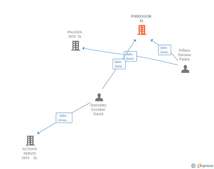 Vinculaciones societarias de PIRROGON SL