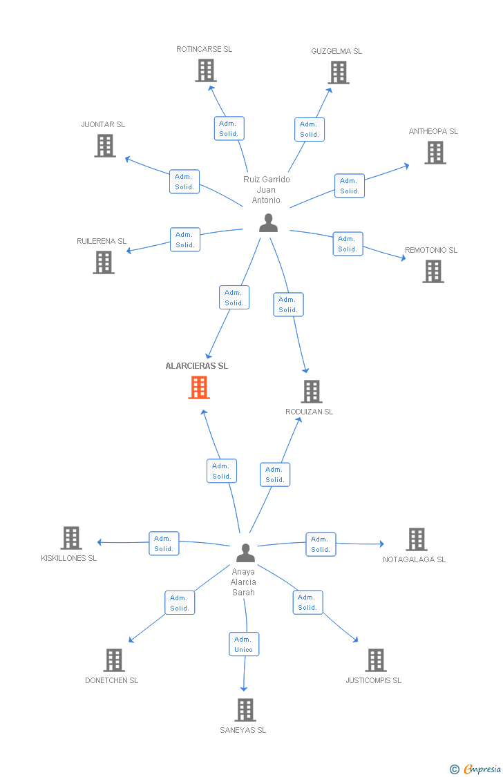 Vinculaciones societarias de ALARCIERAS SL