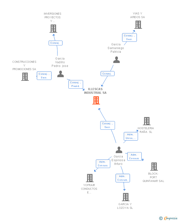 Vinculaciones societarias de ILLESCAS INDUSTRIAL SA