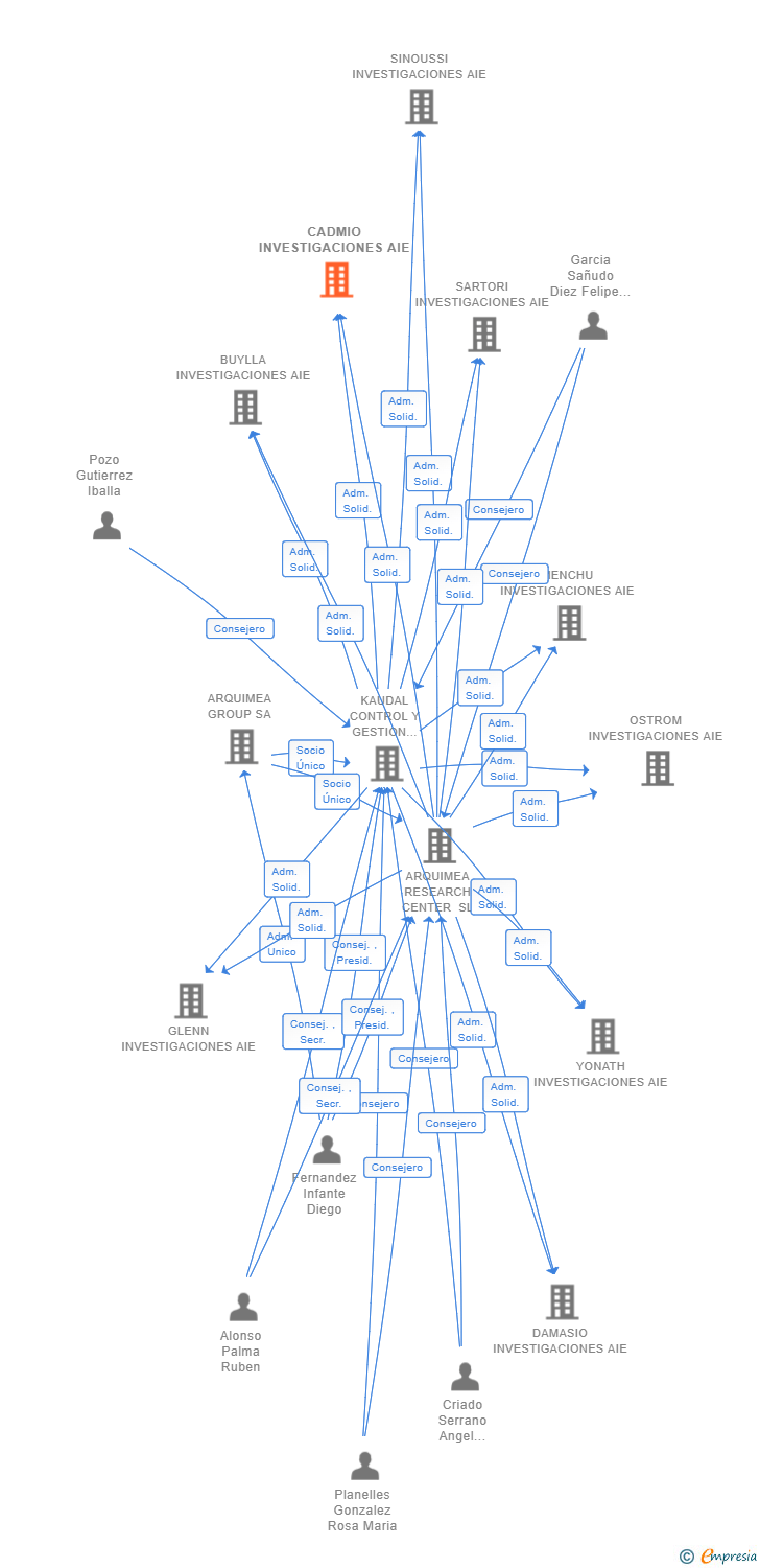 Vinculaciones societarias de CADMIO INVESTIGACIONES SL