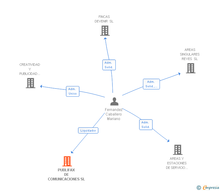 Vinculaciones societarias de PUBLIFAX DE COMUNICACIONES SL