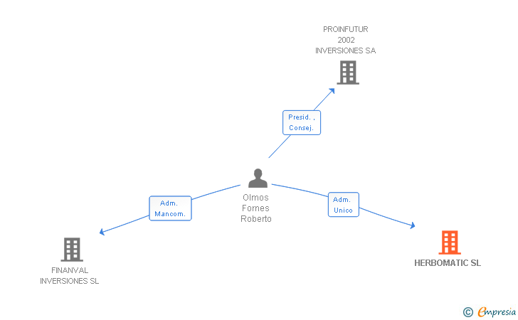 Vinculaciones societarias de HERBOMATIC SL