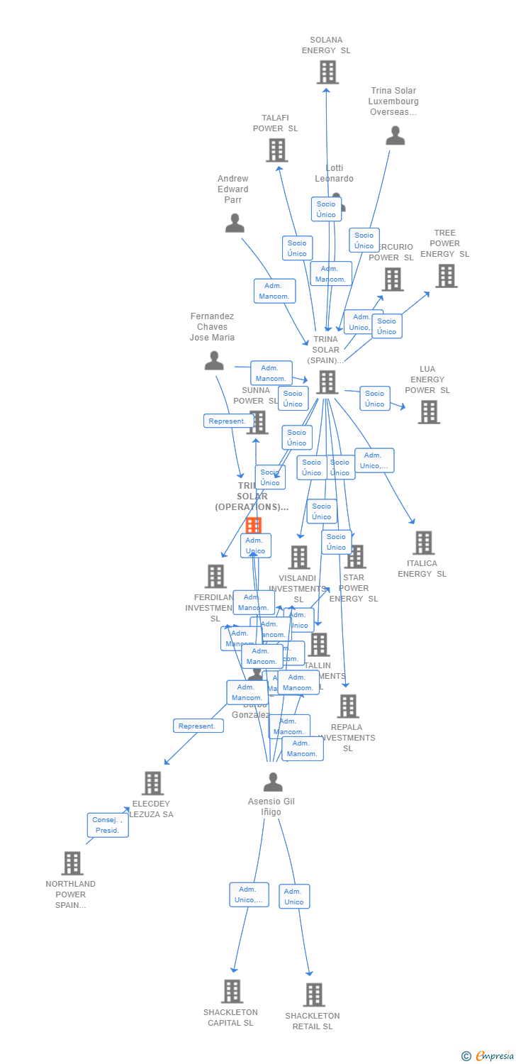 Vinculaciones societarias de TRINA SOLAR (OPERATIONS) SPAIN SYSTEMS SL