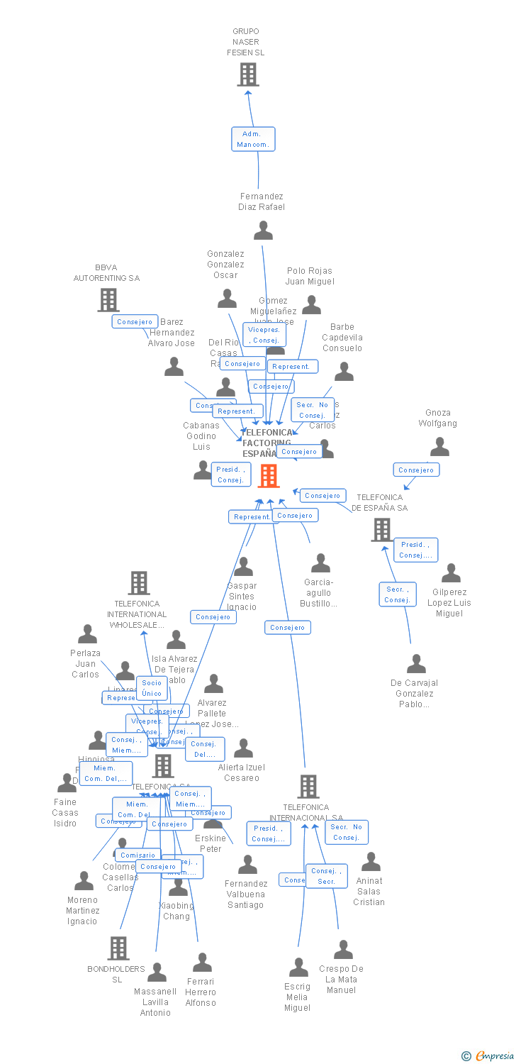 Vinculaciones societarias de TELEFONICA FACTORING ESPAÑA SA