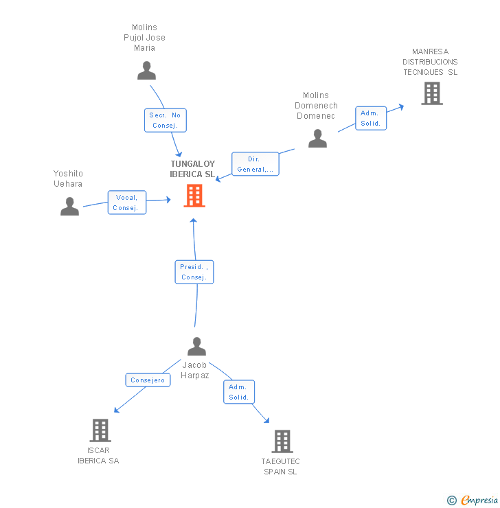 Vinculaciones societarias de TUNGALOY IBERICA SL