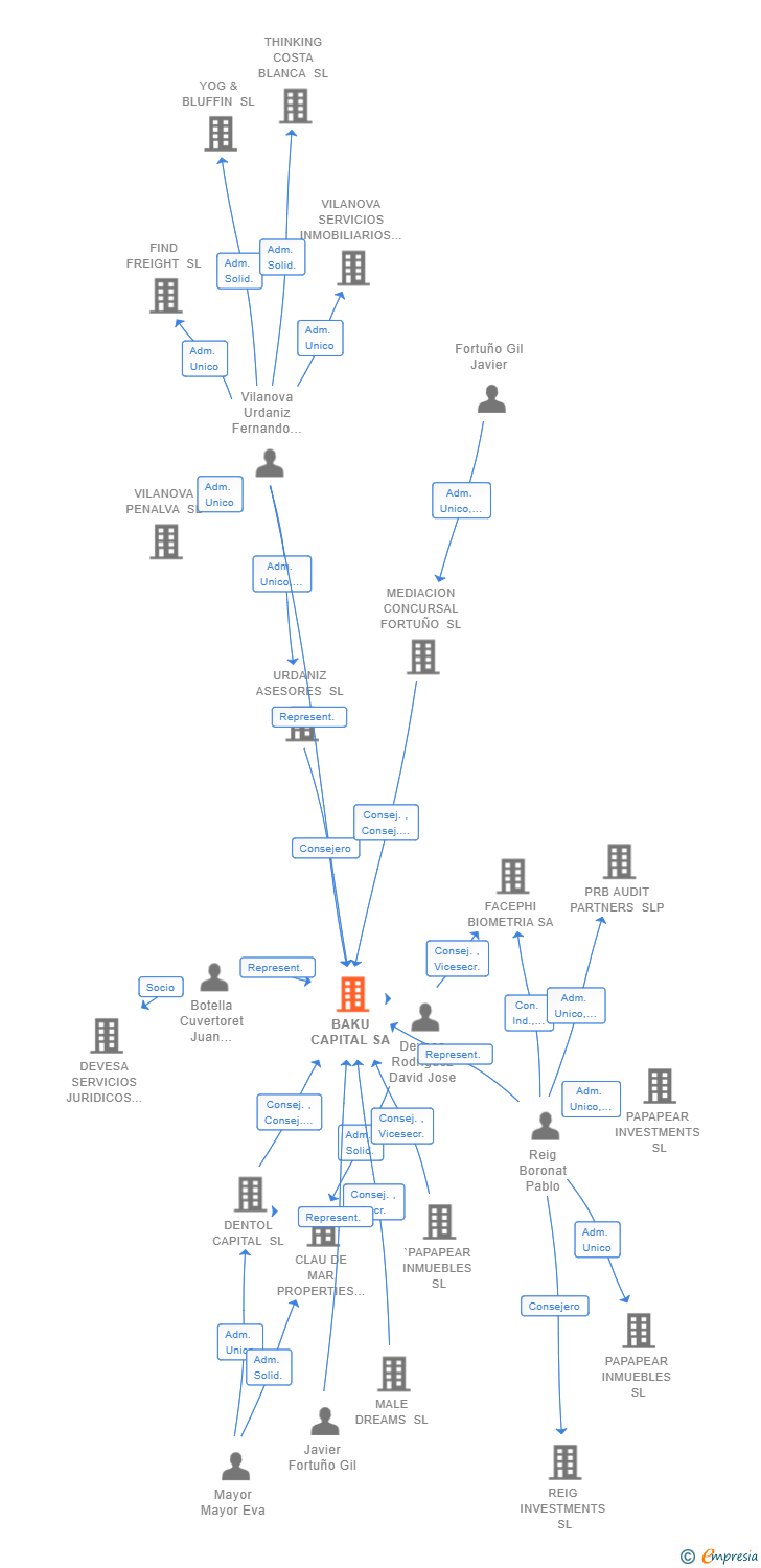 Vinculaciones societarias de BAKU CAPITAL SA