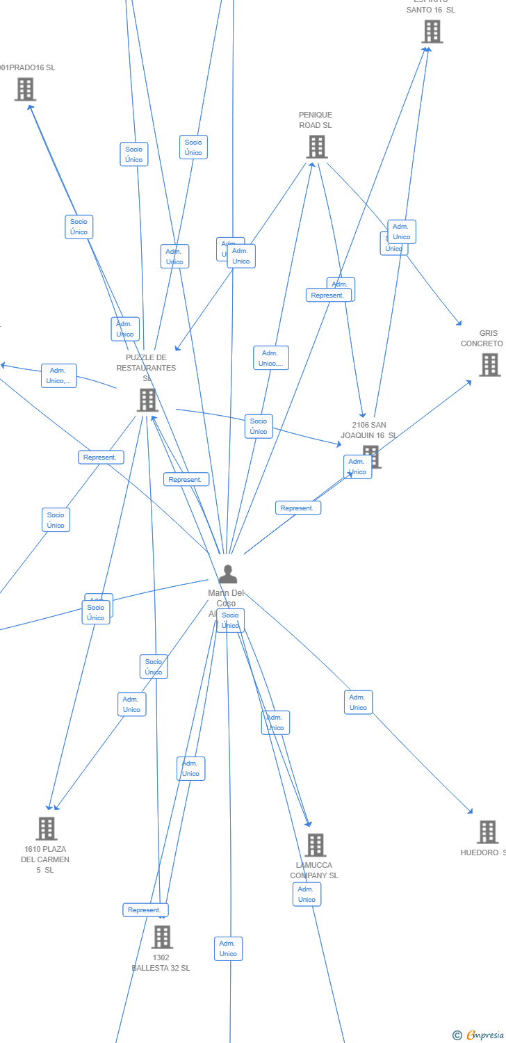 Vinculaciones societarias de 2502 CARMEN SQUARE GROUND SL