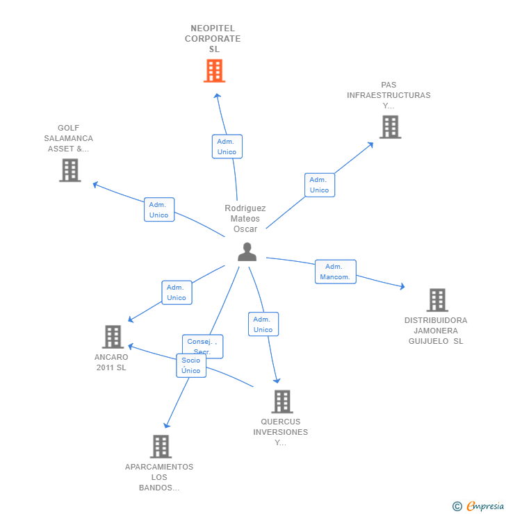 Vinculaciones societarias de NEOPITEL CORPORATE SL