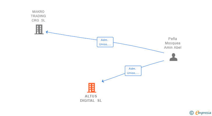 Vinculaciones societarias de ALTUS DIGITAL SL