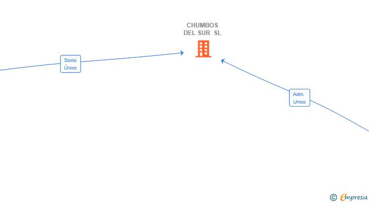 Vinculaciones societarias de CHUMBOS DEL SUR SL