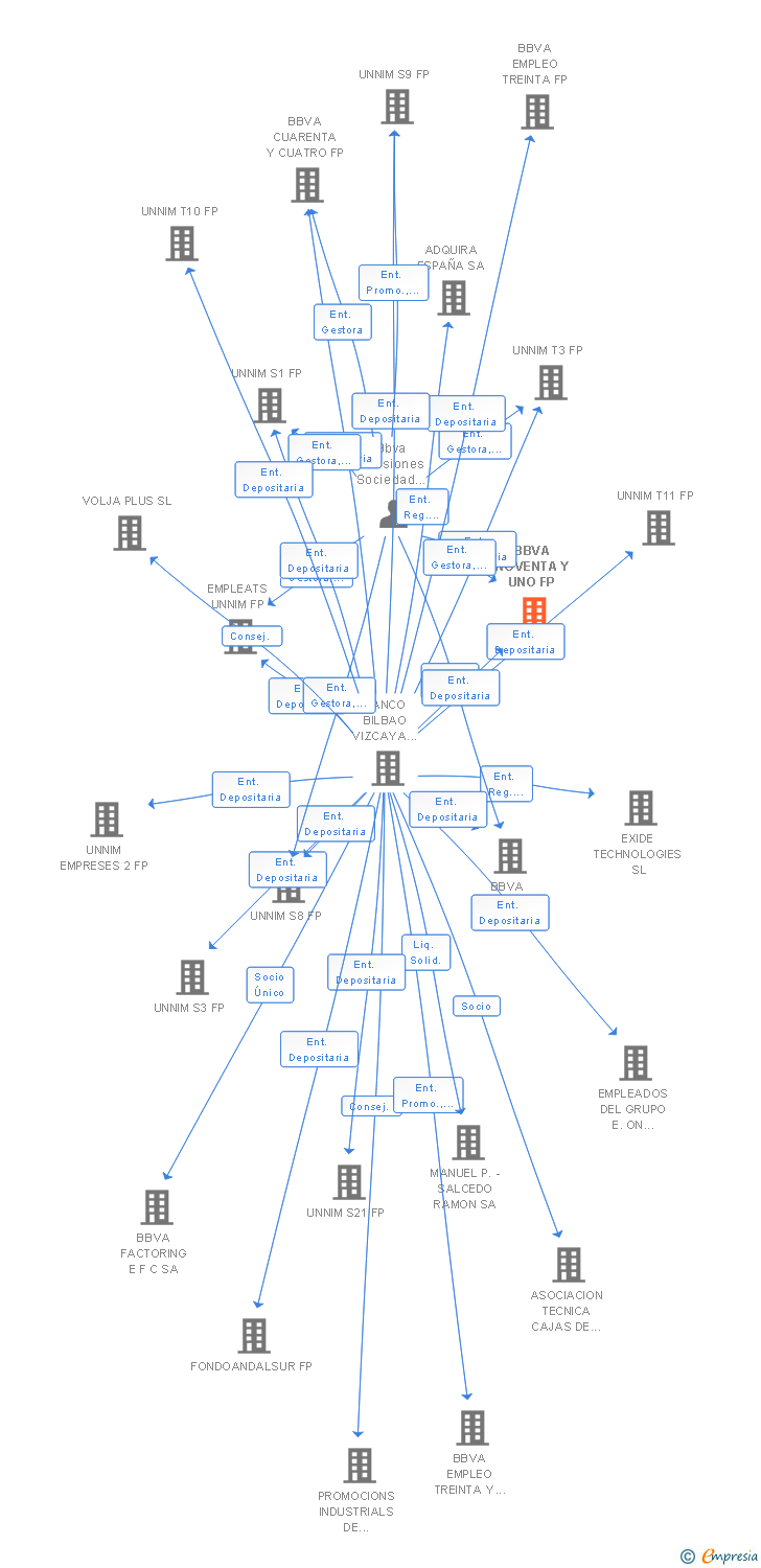 Vinculaciones societarias de BBVA NOVENTA Y UNO FP (EXTINGUIDA)