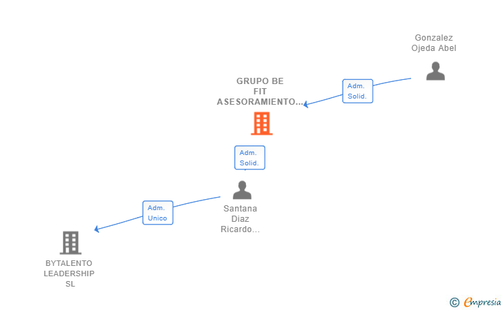 Vinculaciones societarias de GRUPO BE FIT ASESORAMIENTO NUTRICIONAL Y DEPORTIVO SL
