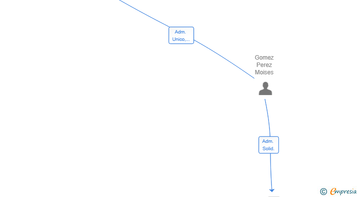 Vinculaciones societarias de MLMA STORM SL (EXTINGUIDA)