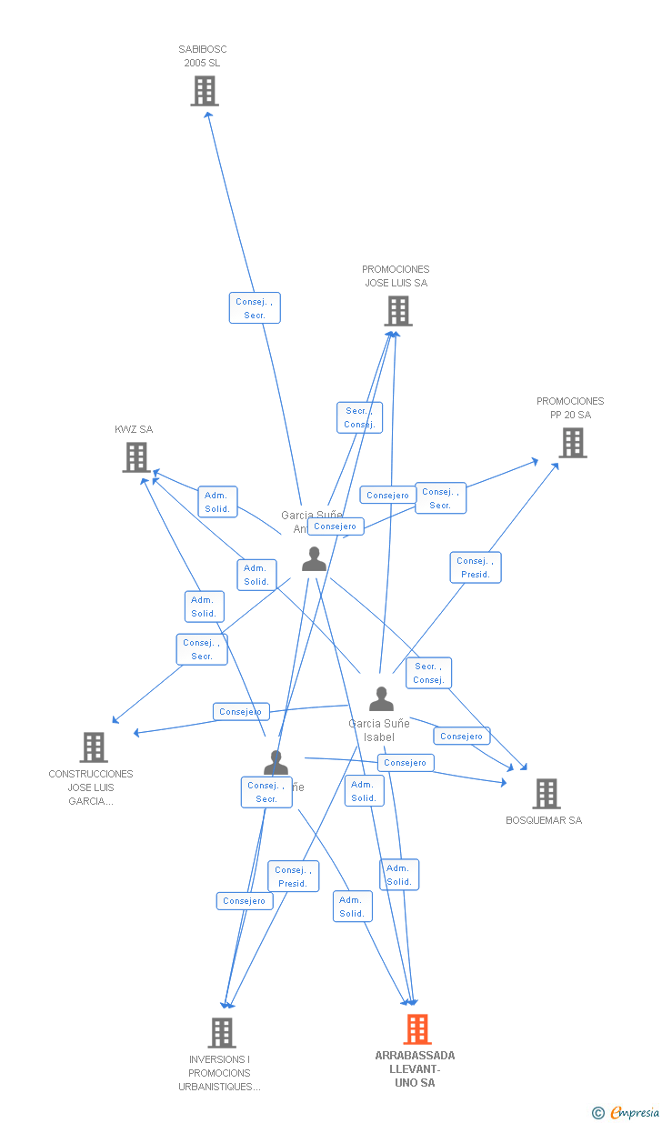 Vinculaciones societarias de ARRABASSADA LLEVANT-UNO SA