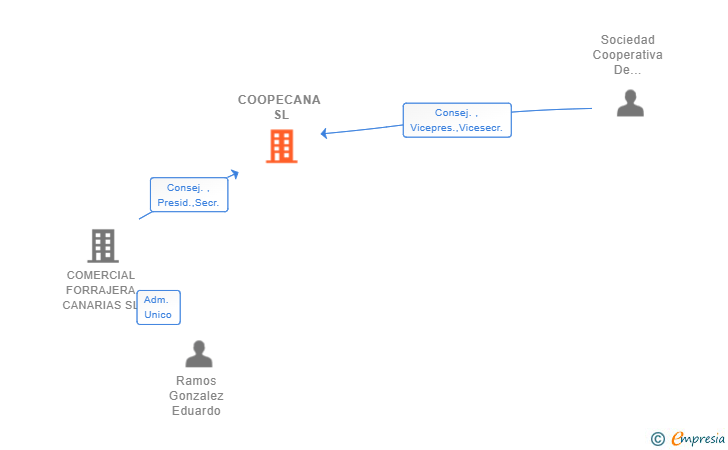 Vinculaciones societarias de COOPECANA SL