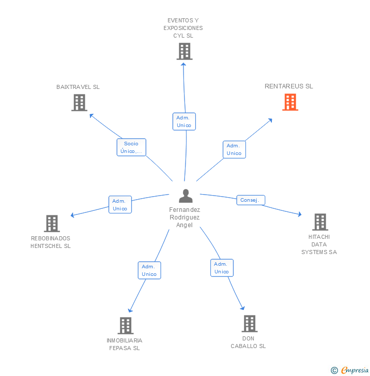 Vinculaciones societarias de RENTAREUS SL