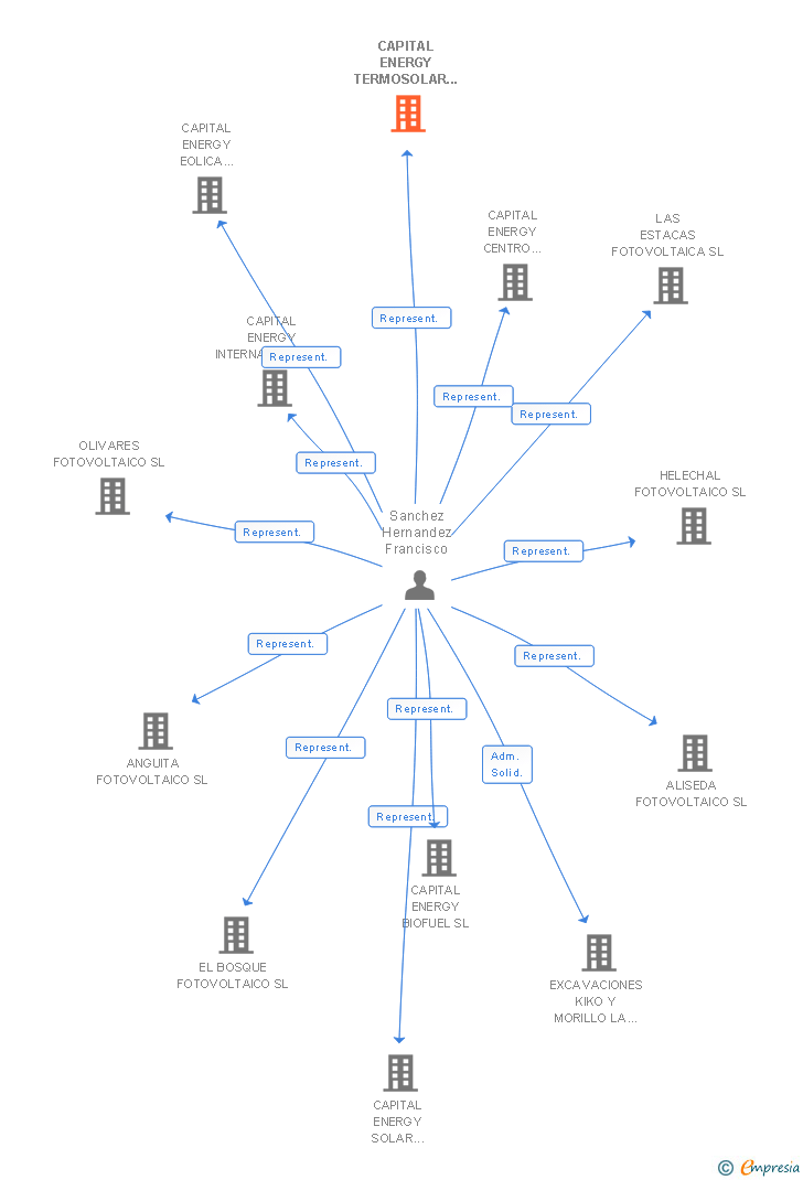 Vinculaciones societarias de CAPITAL ENERGY TERMOSOLAR EXTREMADURA SL