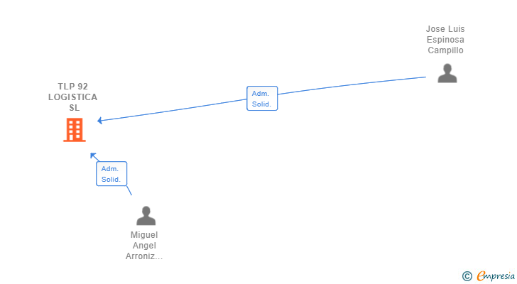 Vinculaciones societarias de TLP 92 LOGISTICA SL