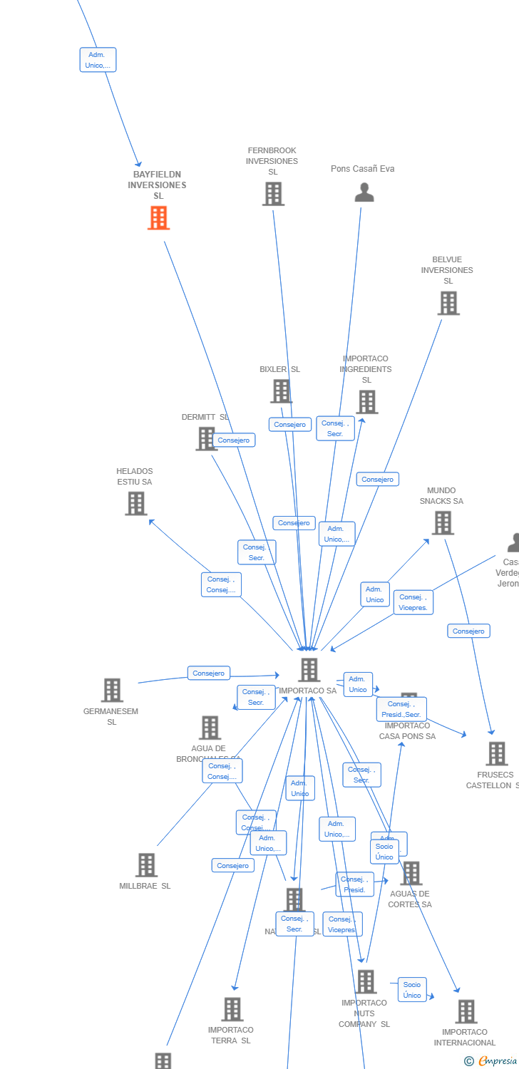 Vinculaciones societarias de BAYFIELDN INVERSIONES SL