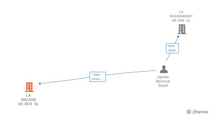 Vinculaciones societarias de LA RACION DE XER SL
