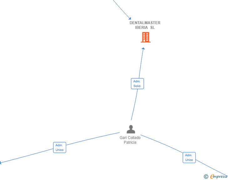 Vinculaciones societarias de DENTALMASTER IBERIA SL