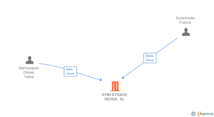 Vinculaciones societarias de SYNERTRADE IBERIA SL