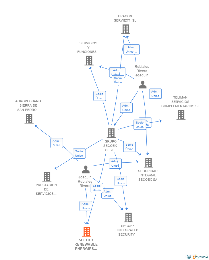 Vinculaciones societarias de SECOEX RENEWABLE ENERGIES O&M SL