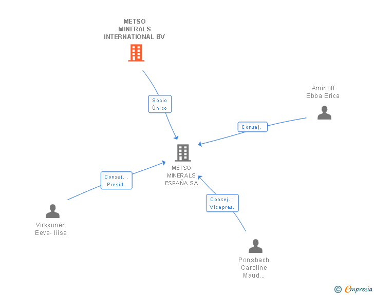 Vinculaciones societarias de METSO MINERALS INTERNATIONAL BV