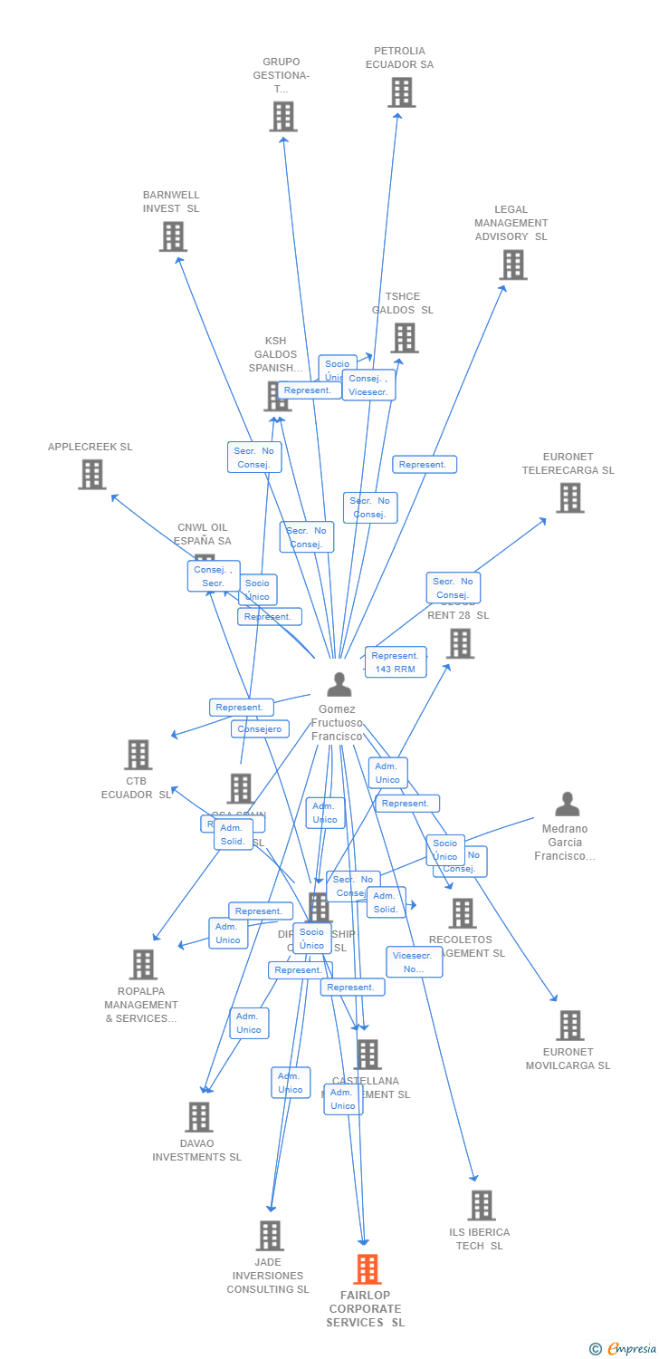 Vinculaciones societarias de FAIRLOP CORPORATE SERVICES SL