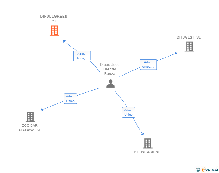 Vinculaciones societarias de DIFULLGREEN SL