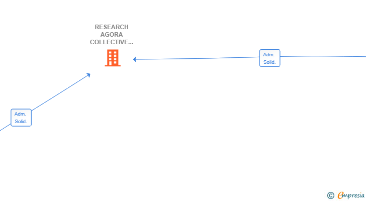Vinculaciones societarias de RESEARCH AGORA COLLECTIVE SL