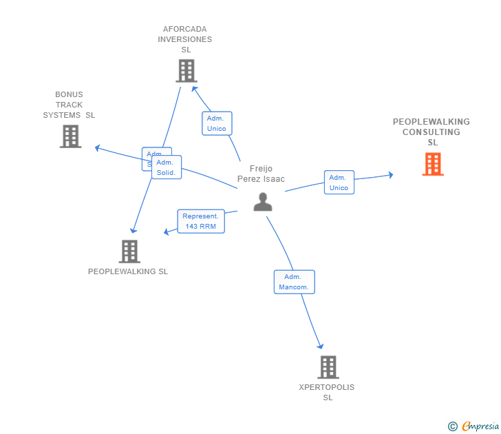 Vinculaciones societarias de PEOPLEWALKING CONSULTING SL