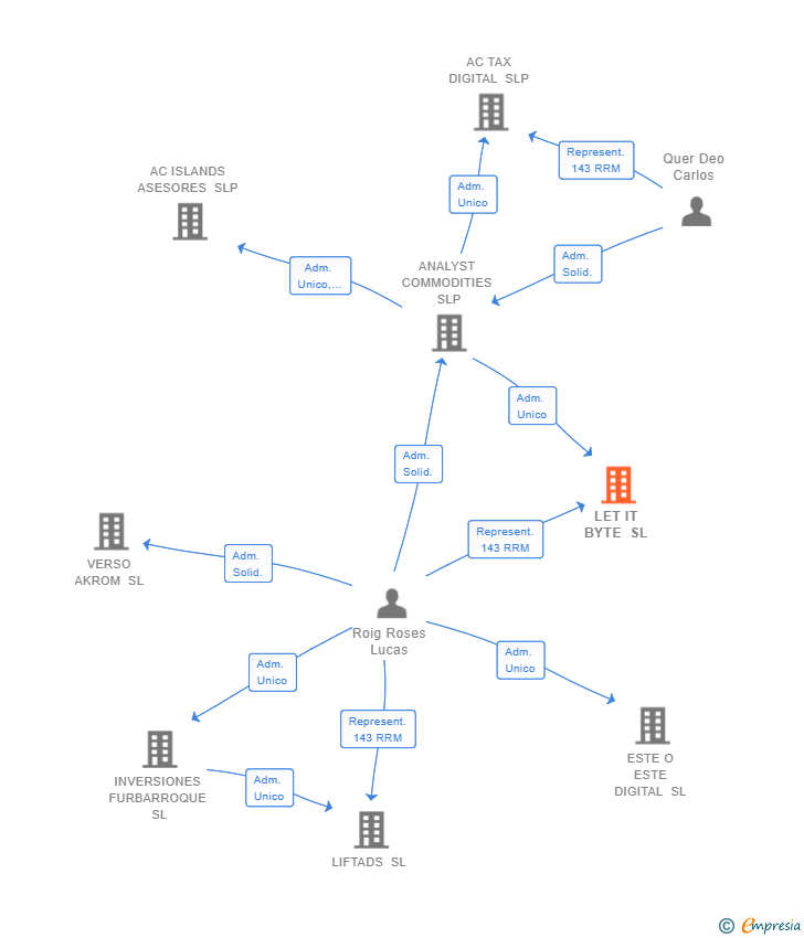 Vinculaciones societarias de LET IT BYTE SL
