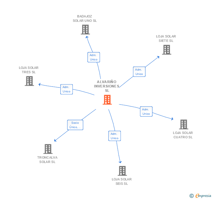 Vinculaciones societarias de ALVARIÑO INVERSIONES SL