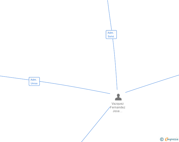 Vinculaciones societarias de TRINA PALAS SL