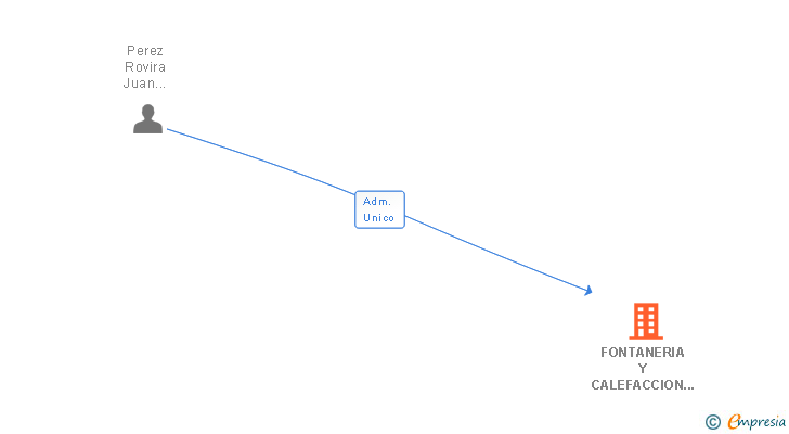 Vinculaciones societarias de FONTANERIA Y CALEFACCION BLANCO SL
