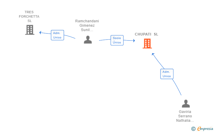 Vinculaciones societarias de CHUPATI SL
