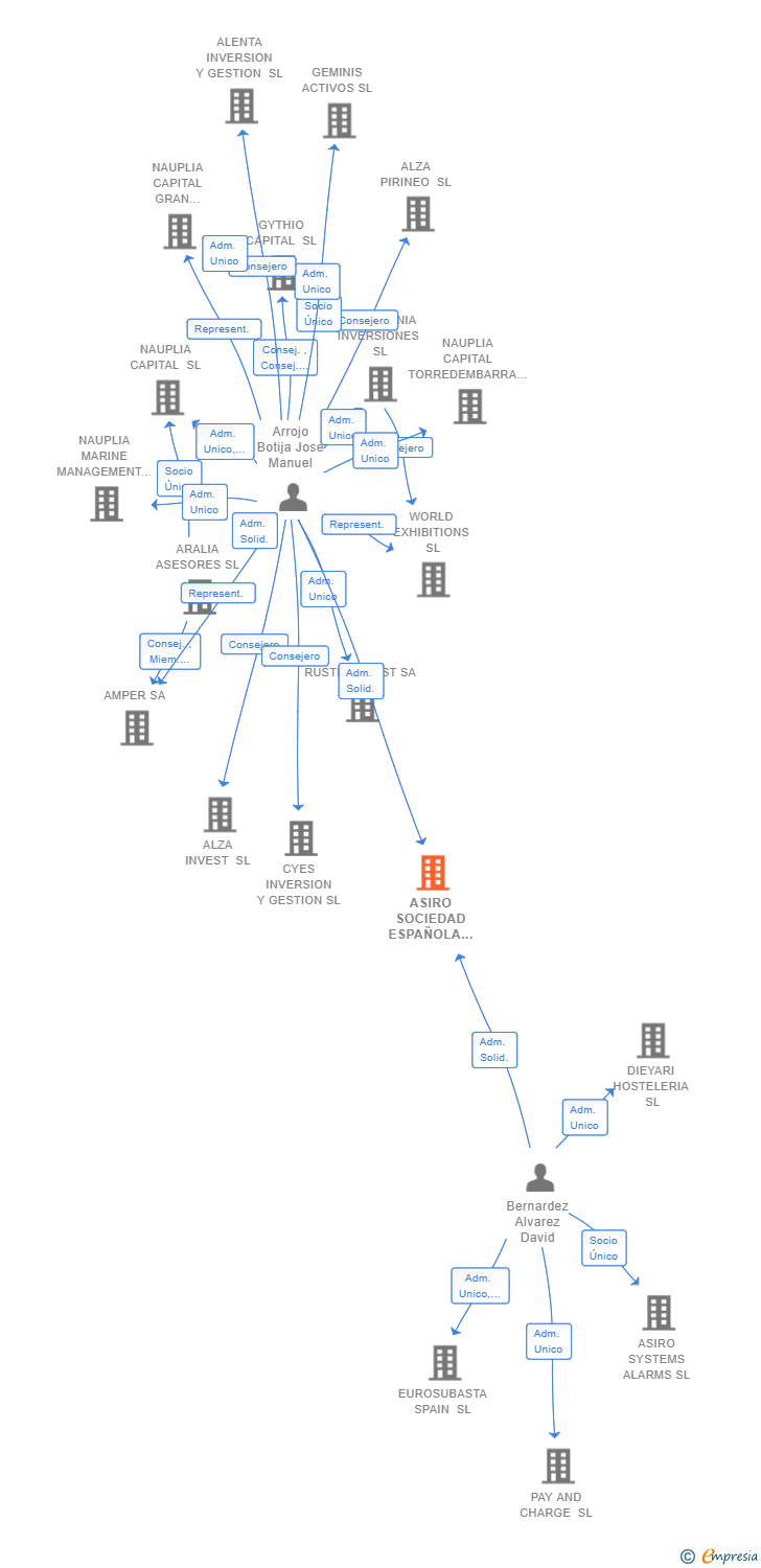 Vinculaciones societarias de ASIRO SOCIEDAD ESPAÑOLA DE GEOLOCALIZACION SL